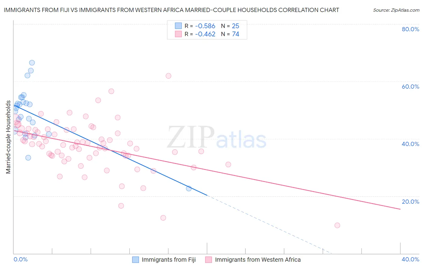 Immigrants from Fiji vs Immigrants from Western Africa Married-couple Households