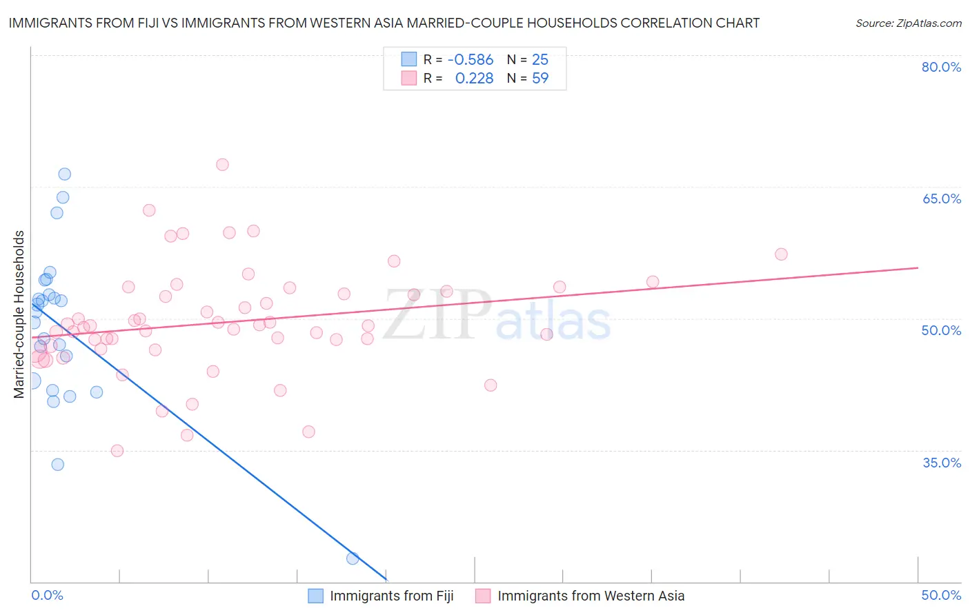 Immigrants from Fiji vs Immigrants from Western Asia Married-couple Households