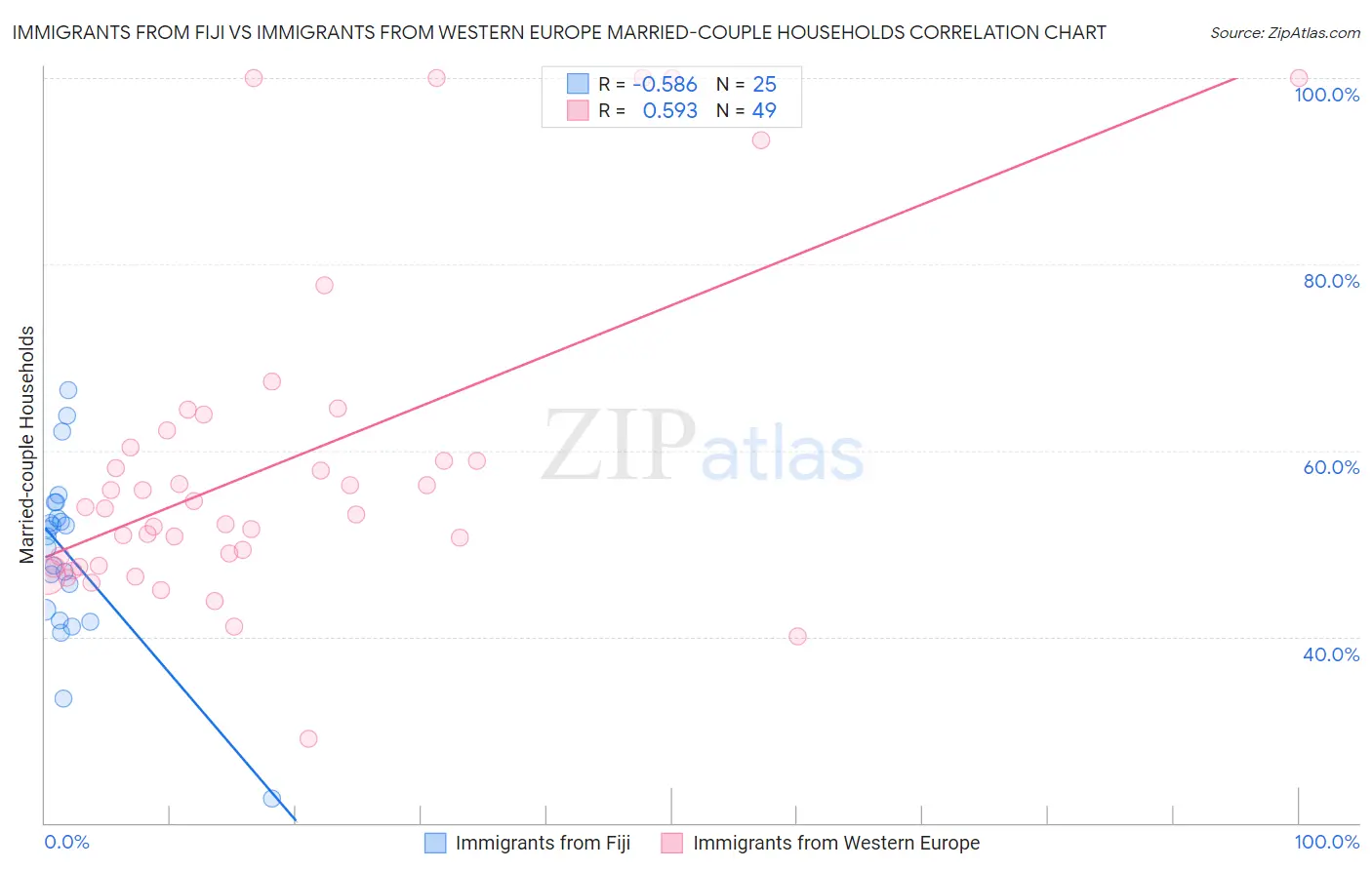 Immigrants from Fiji vs Immigrants from Western Europe Married-couple Households