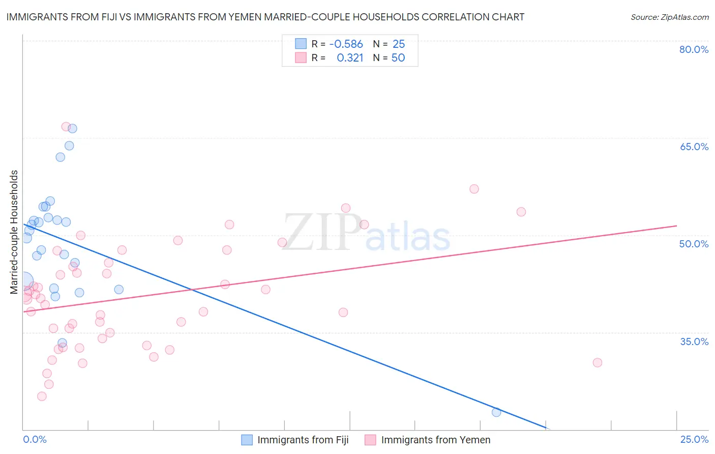 Immigrants from Fiji vs Immigrants from Yemen Married-couple Households