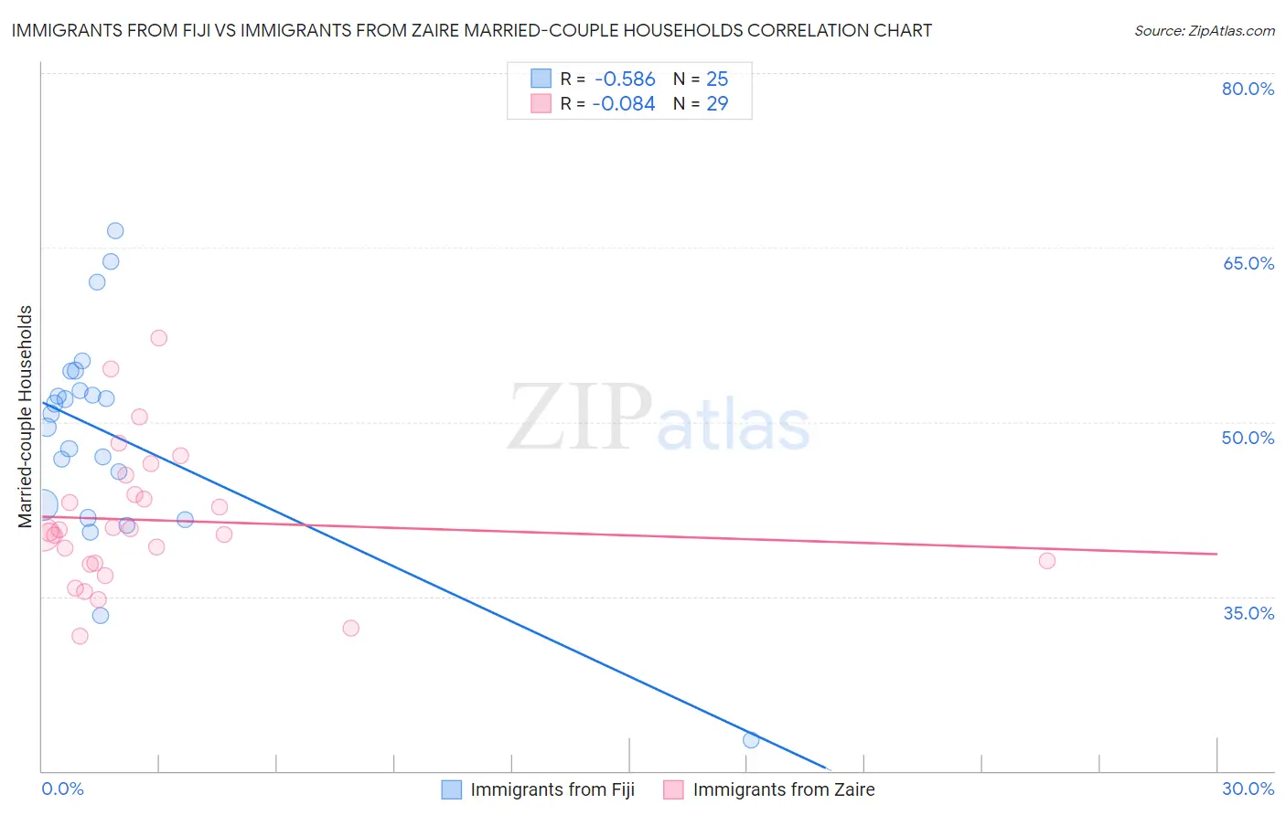 Immigrants from Fiji vs Immigrants from Zaire Married-couple Households