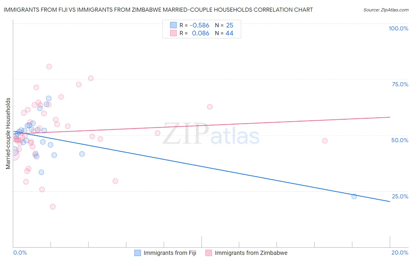 Immigrants from Fiji vs Immigrants from Zimbabwe Married-couple Households