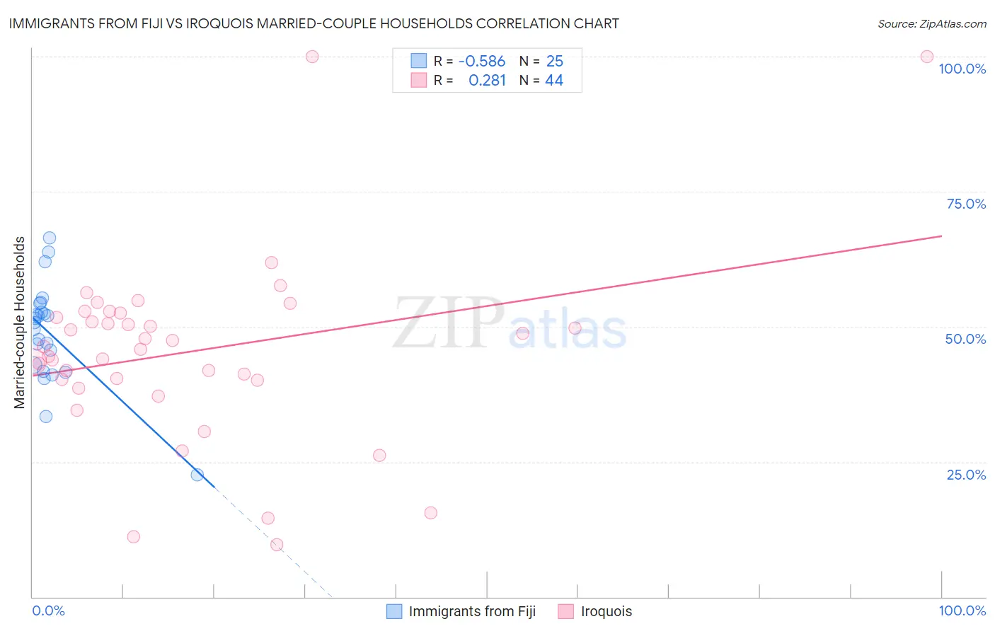 Immigrants from Fiji vs Iroquois Married-couple Households