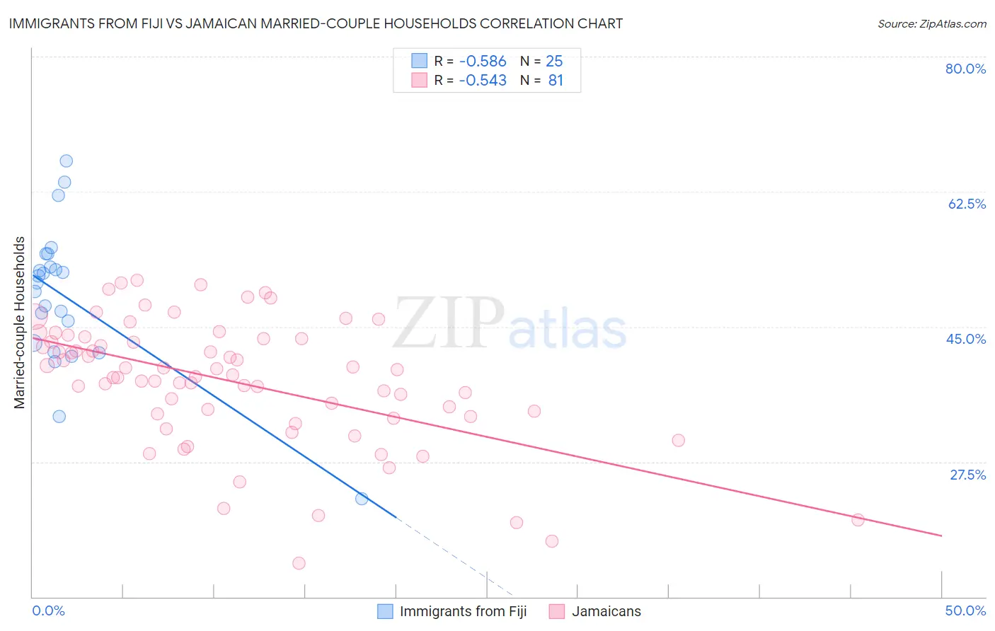 Immigrants from Fiji vs Jamaican Married-couple Households