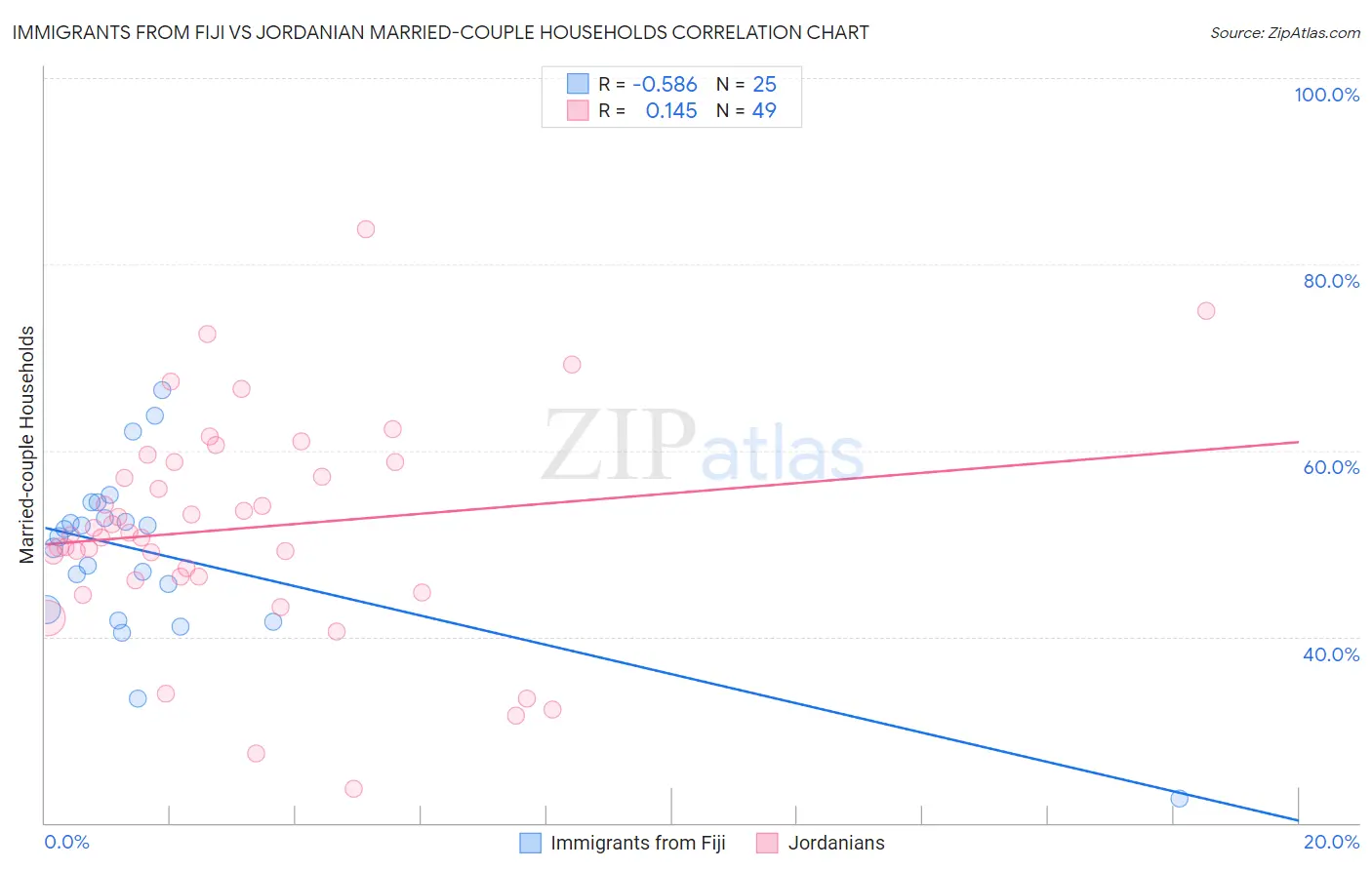 Immigrants from Fiji vs Jordanian Married-couple Households