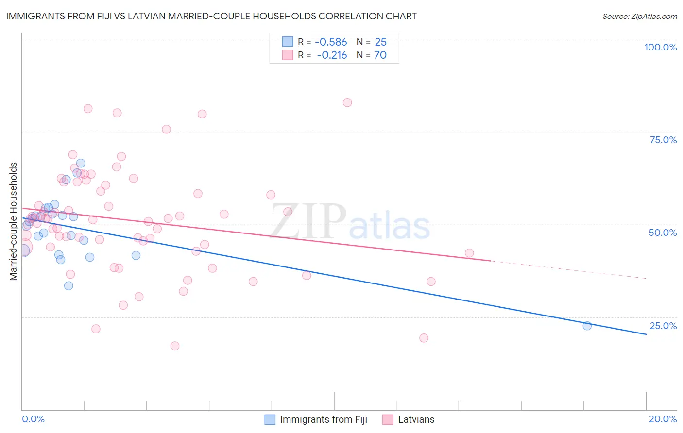 Immigrants from Fiji vs Latvian Married-couple Households