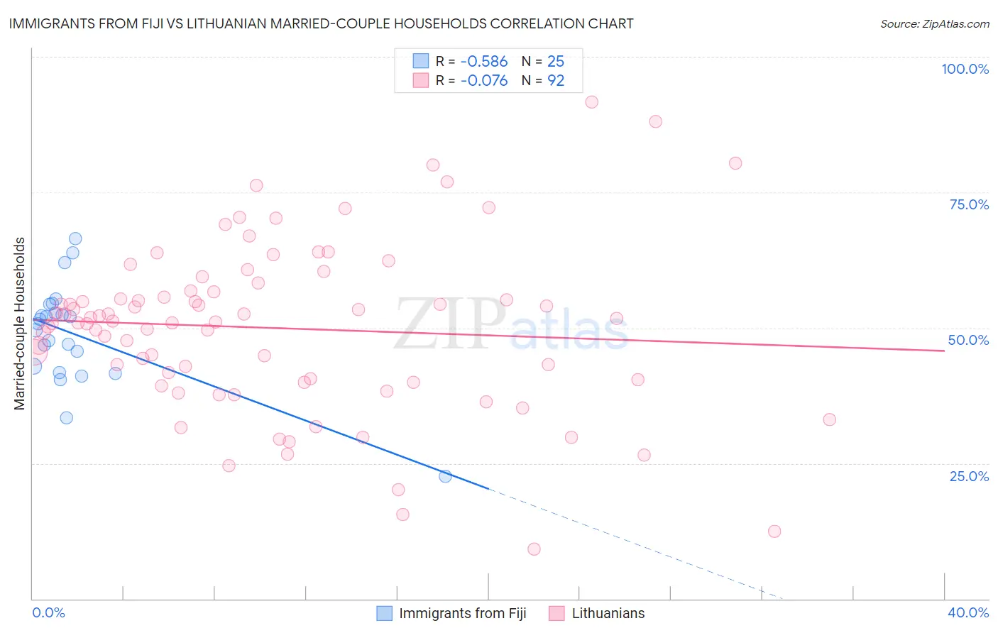 Immigrants from Fiji vs Lithuanian Married-couple Households