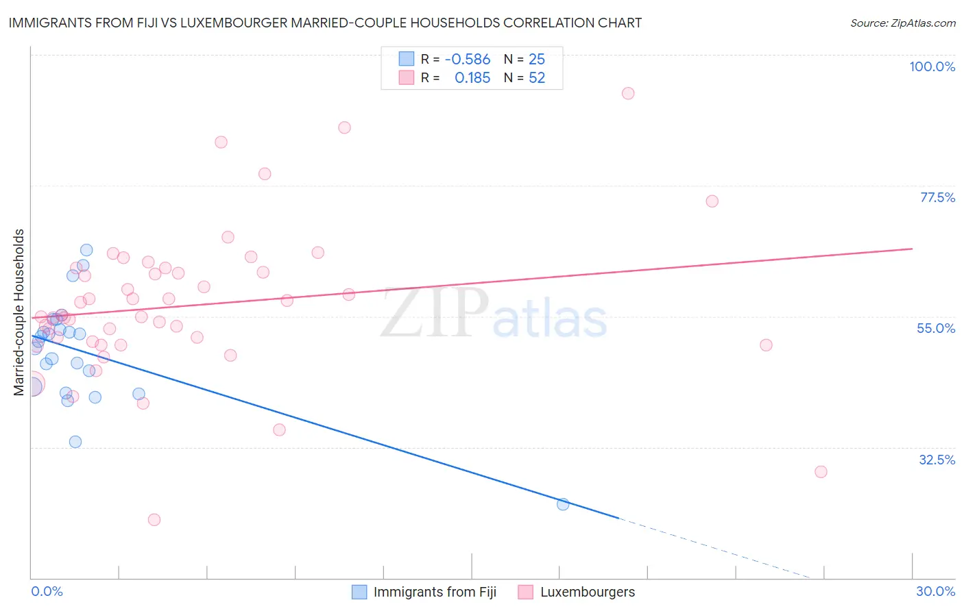 Immigrants from Fiji vs Luxembourger Married-couple Households