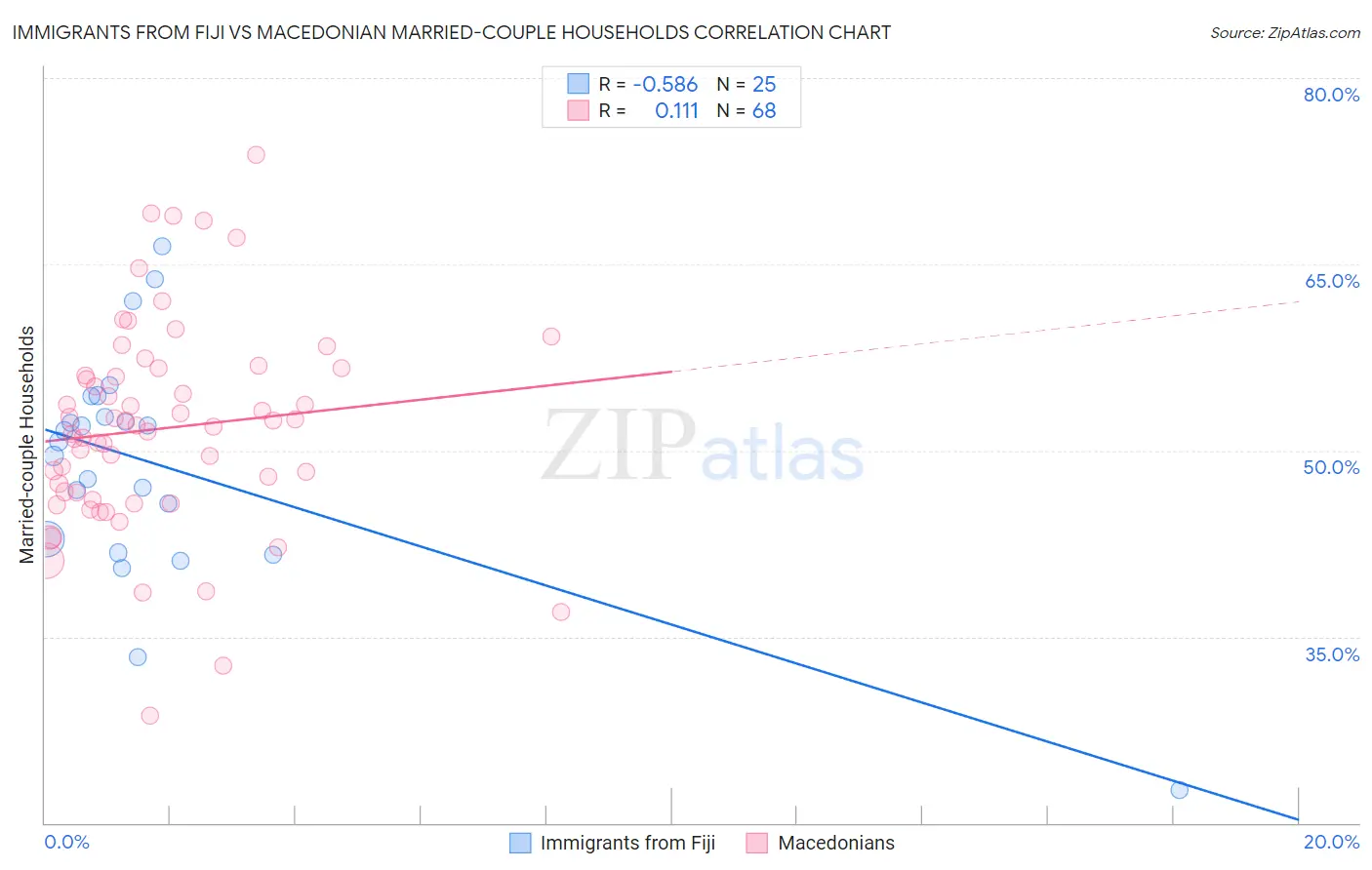 Immigrants from Fiji vs Macedonian Married-couple Households