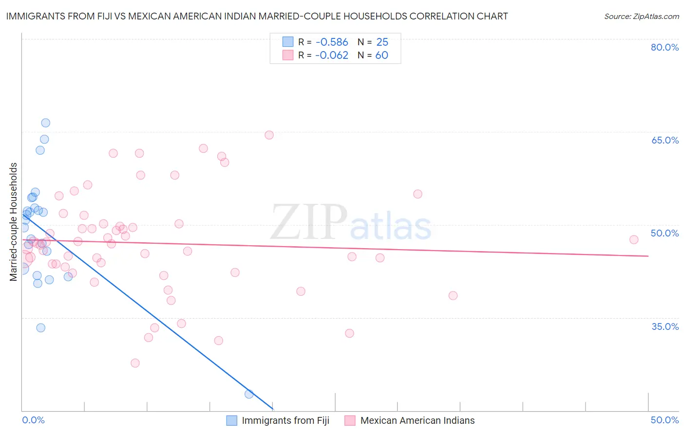 Immigrants from Fiji vs Mexican American Indian Married-couple Households