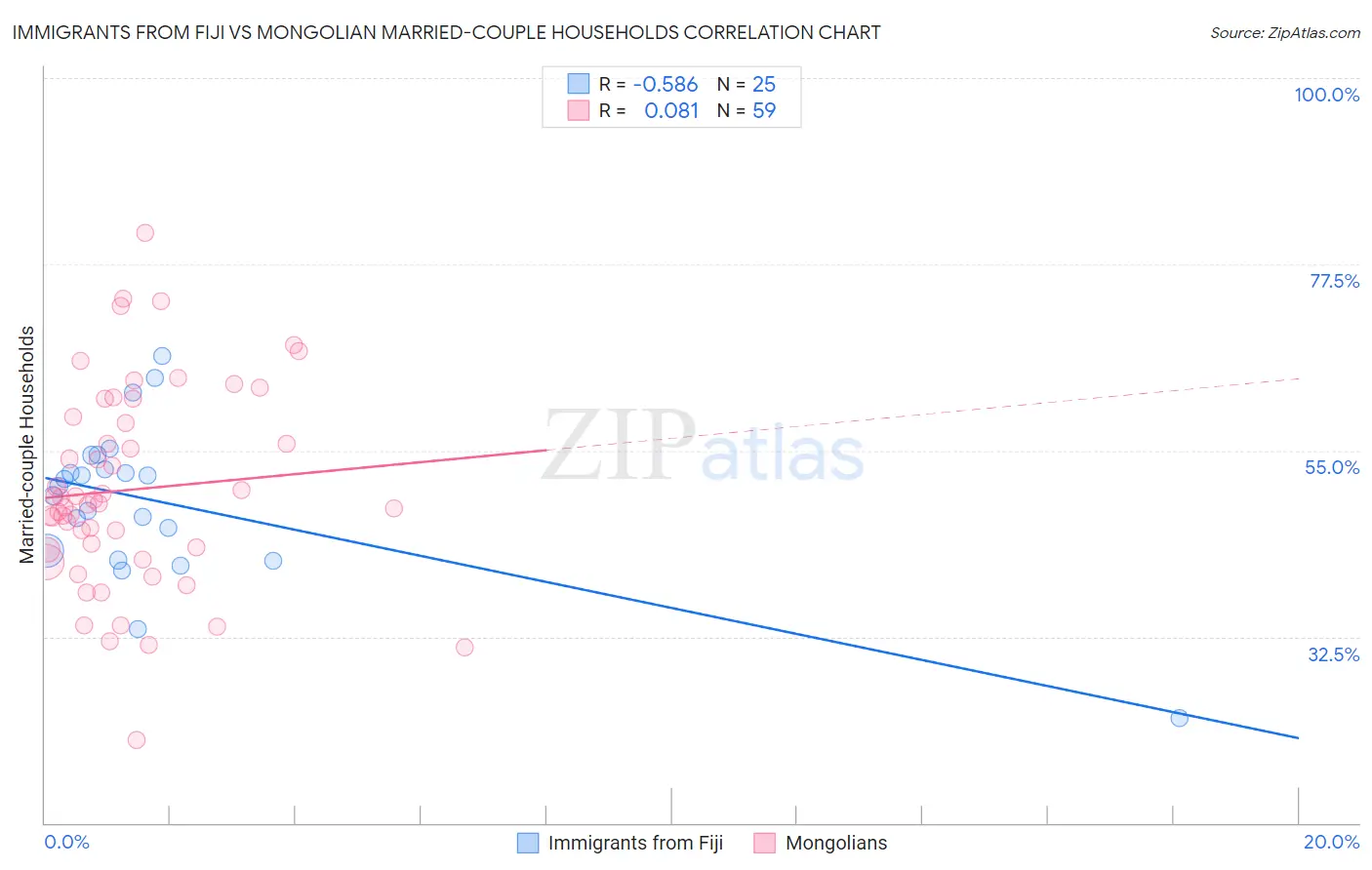 Immigrants from Fiji vs Mongolian Married-couple Households