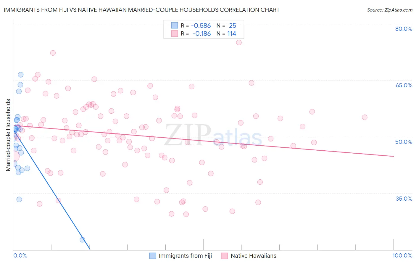 Immigrants from Fiji vs Native Hawaiian Married-couple Households