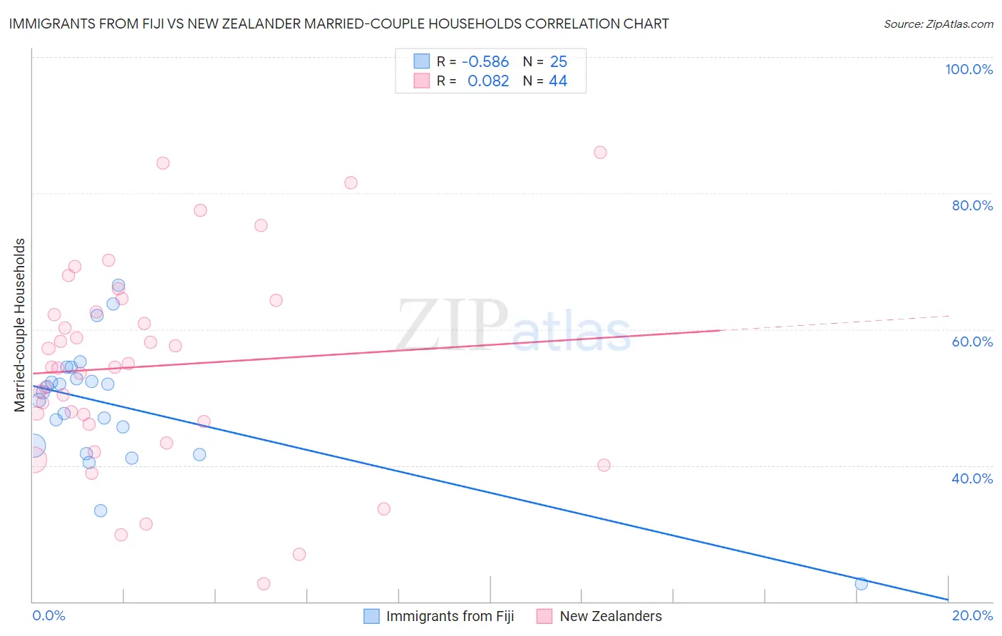 Immigrants from Fiji vs New Zealander Married-couple Households