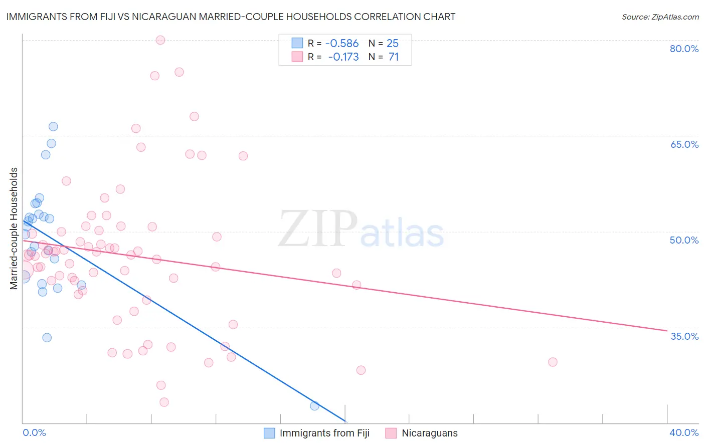 Immigrants from Fiji vs Nicaraguan Married-couple Households