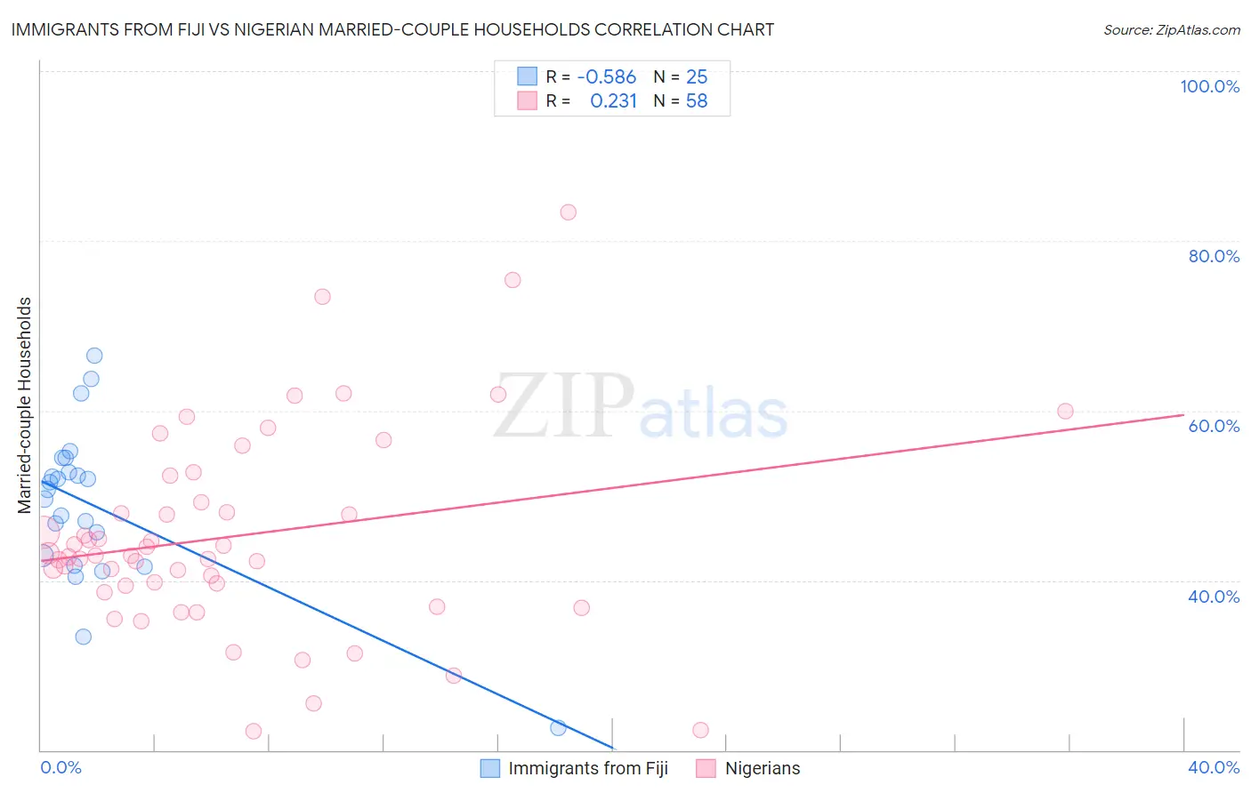 Immigrants from Fiji vs Nigerian Married-couple Households