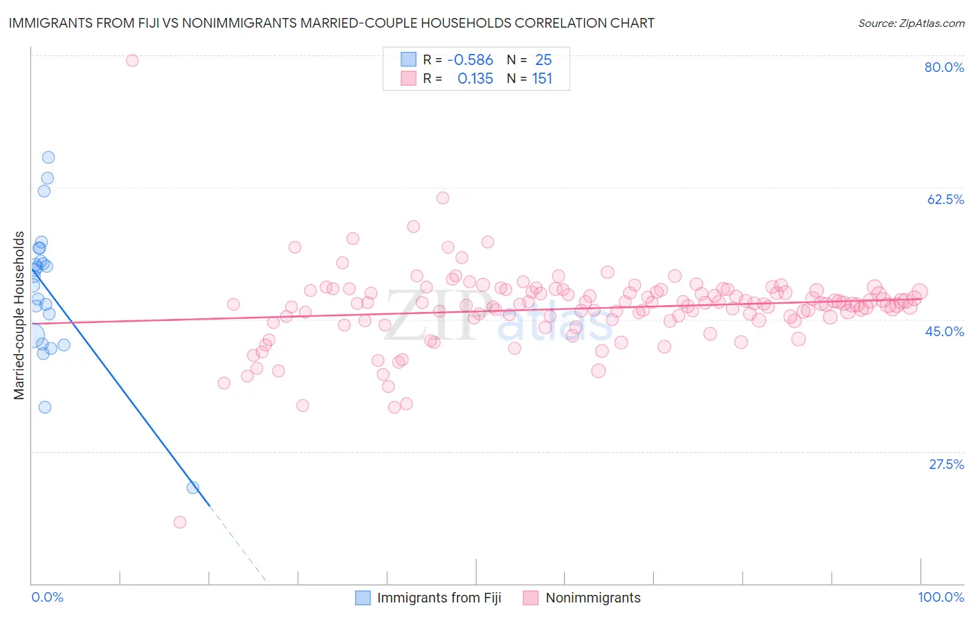 Immigrants from Fiji vs Nonimmigrants Married-couple Households