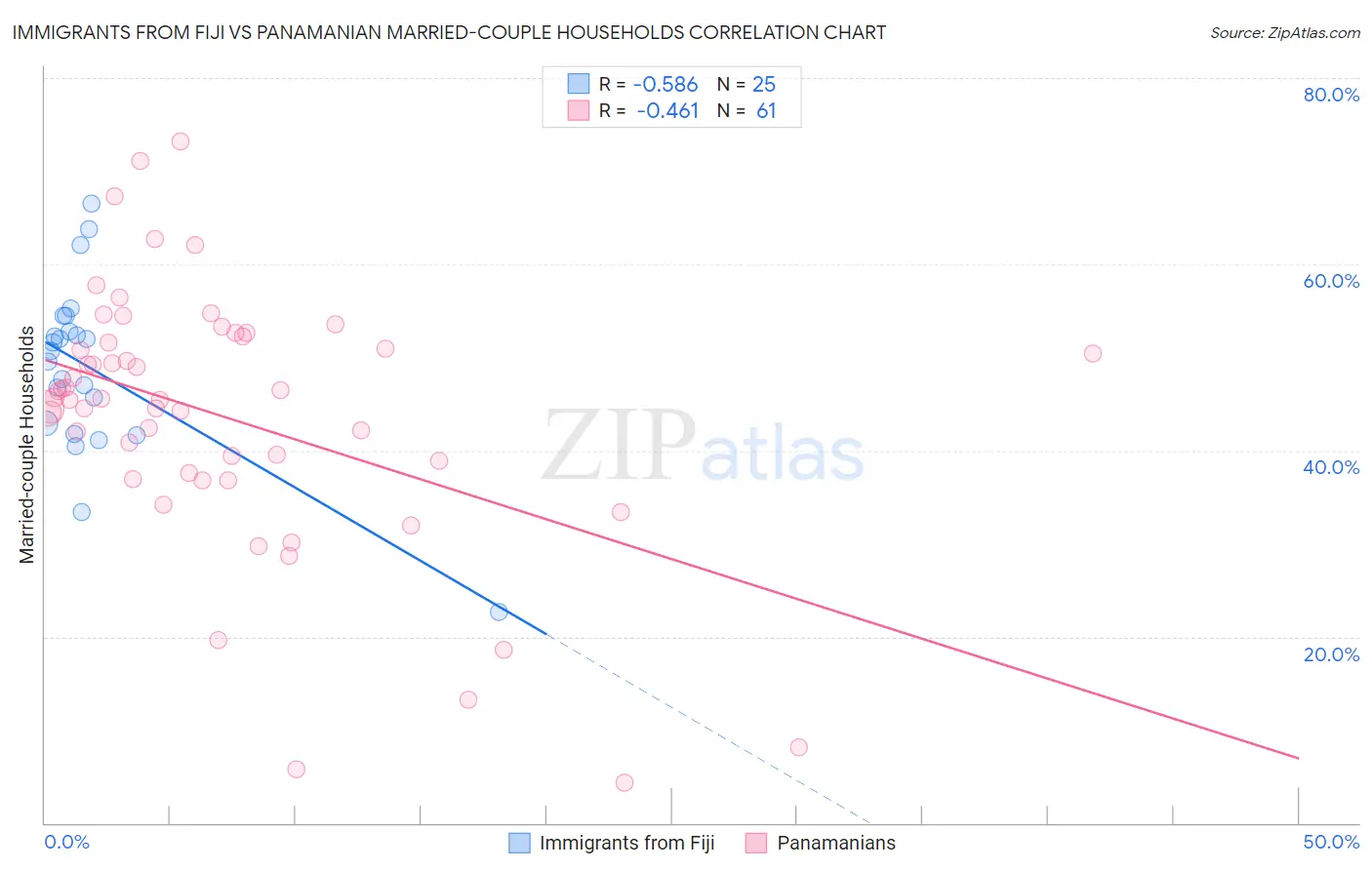 Immigrants from Fiji vs Panamanian Married-couple Households