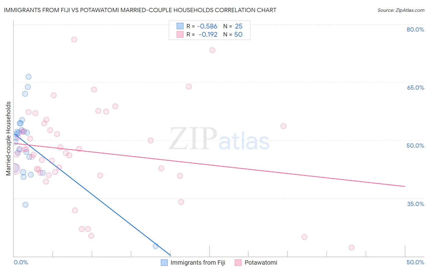 Immigrants from Fiji vs Potawatomi Married-couple Households