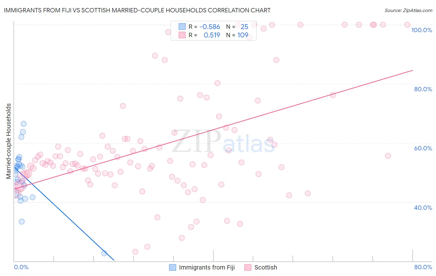 Immigrants from Fiji vs Scottish Married-couple Households