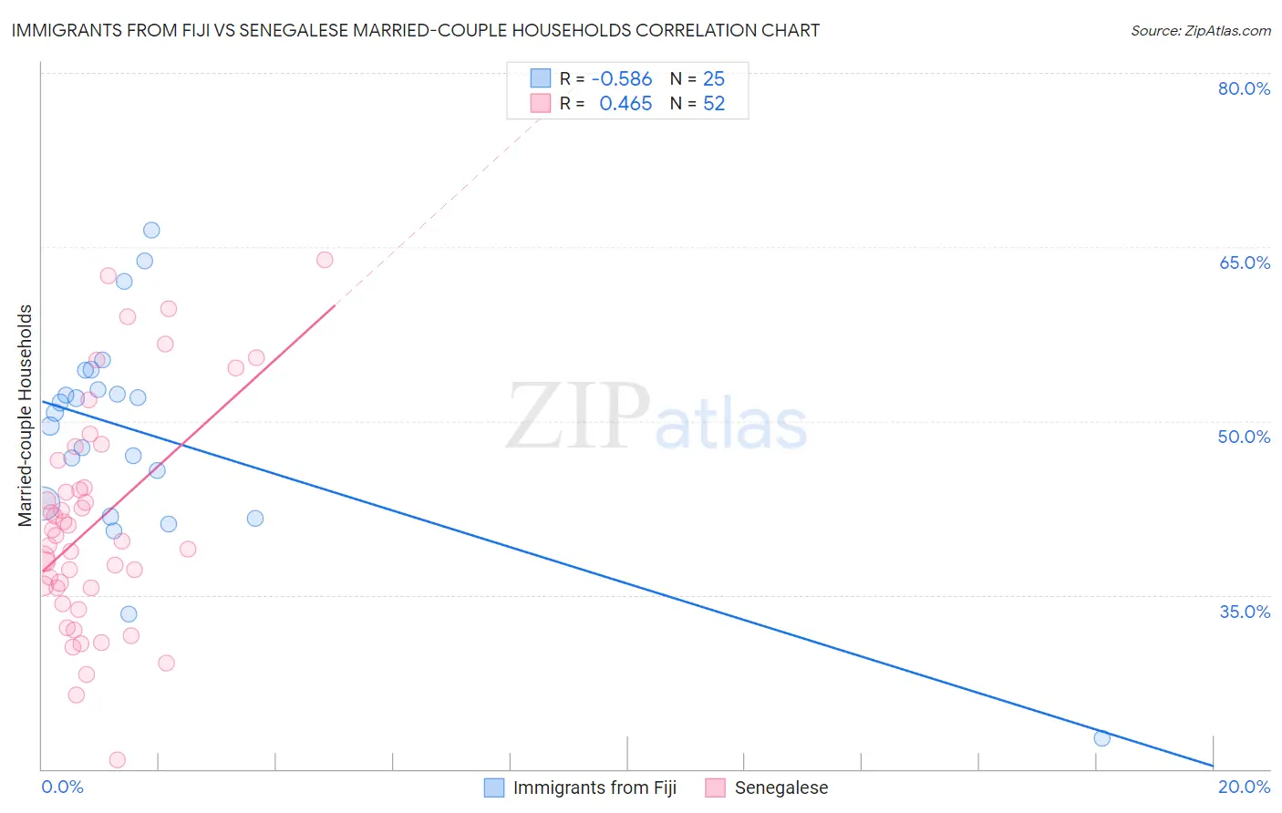 Immigrants from Fiji vs Senegalese Married-couple Households