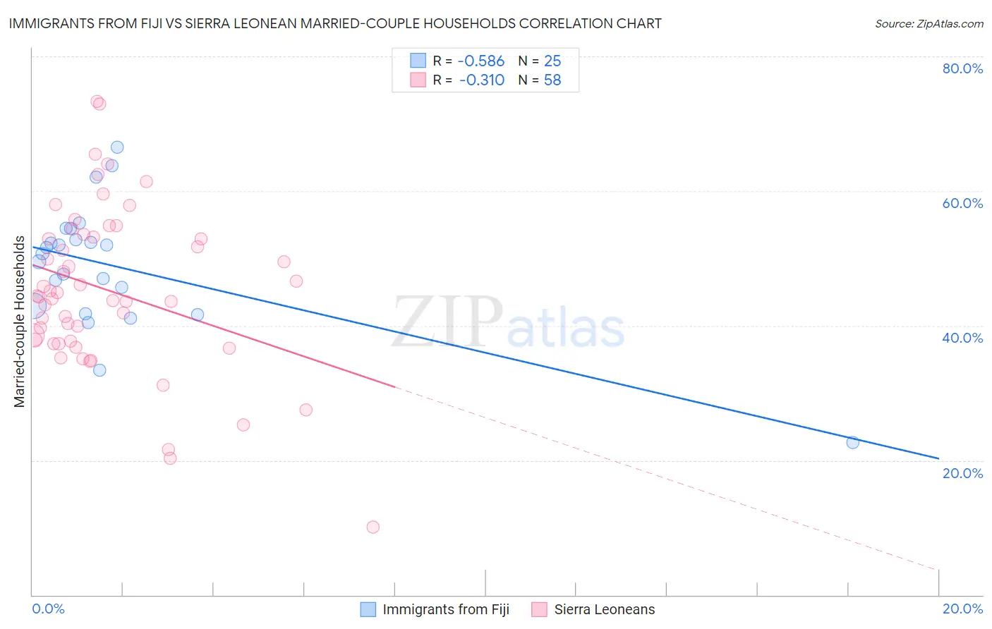 Immigrants from Fiji vs Sierra Leonean Married-couple Households