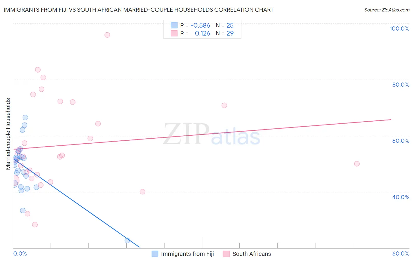 Immigrants from Fiji vs South African Married-couple Households