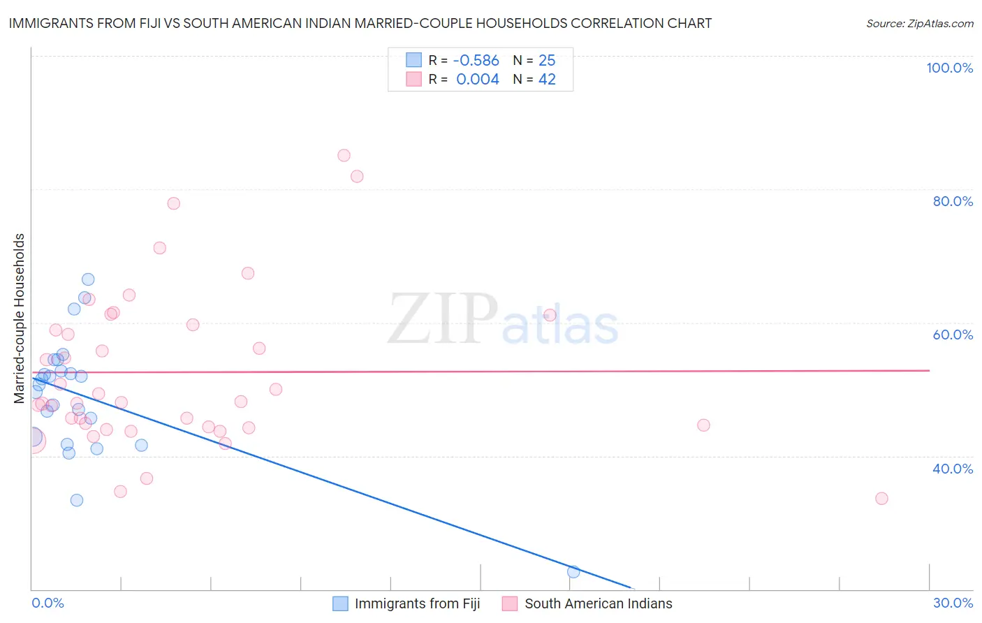 Immigrants from Fiji vs South American Indian Married-couple Households