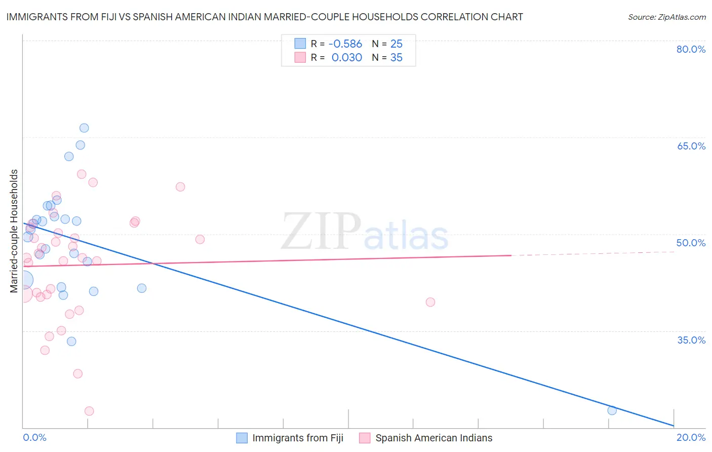 Immigrants from Fiji vs Spanish American Indian Married-couple Households