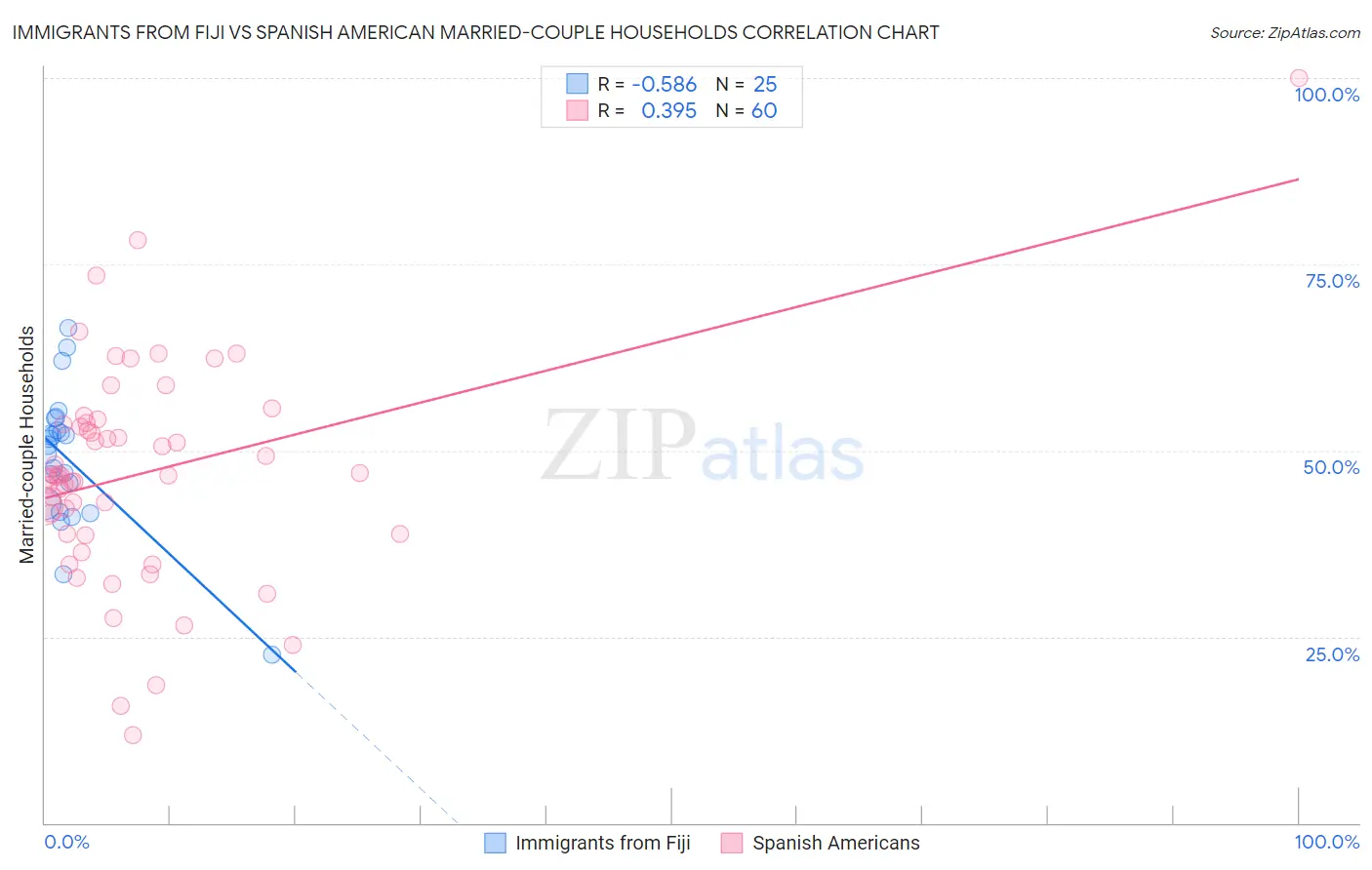 Immigrants from Fiji vs Spanish American Married-couple Households