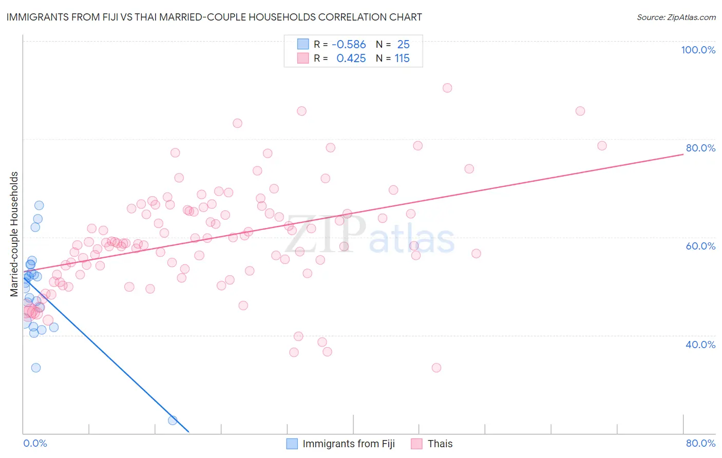 Immigrants from Fiji vs Thai Married-couple Households