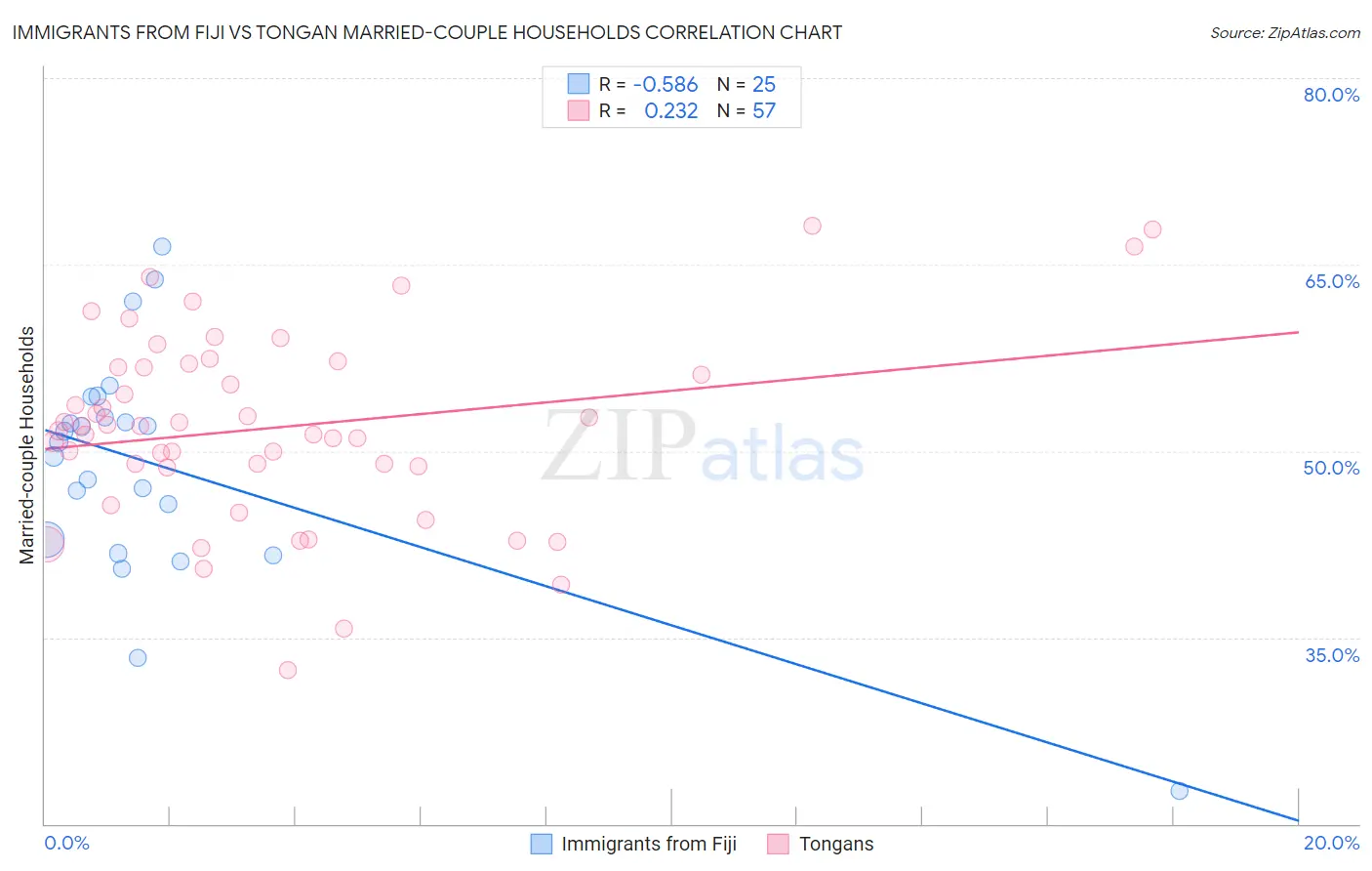 Immigrants from Fiji vs Tongan Married-couple Households