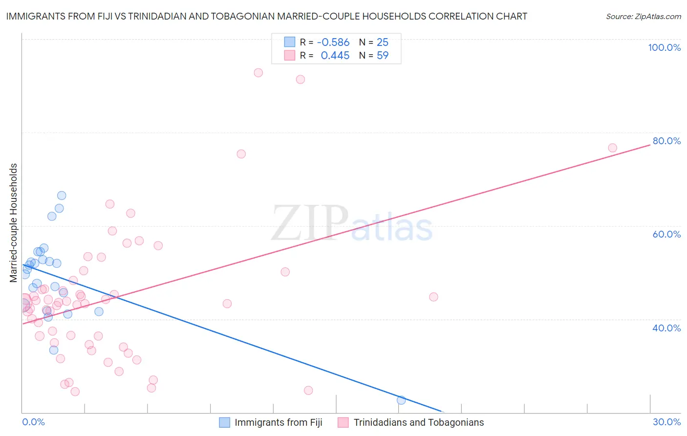 Immigrants from Fiji vs Trinidadian and Tobagonian Married-couple Households