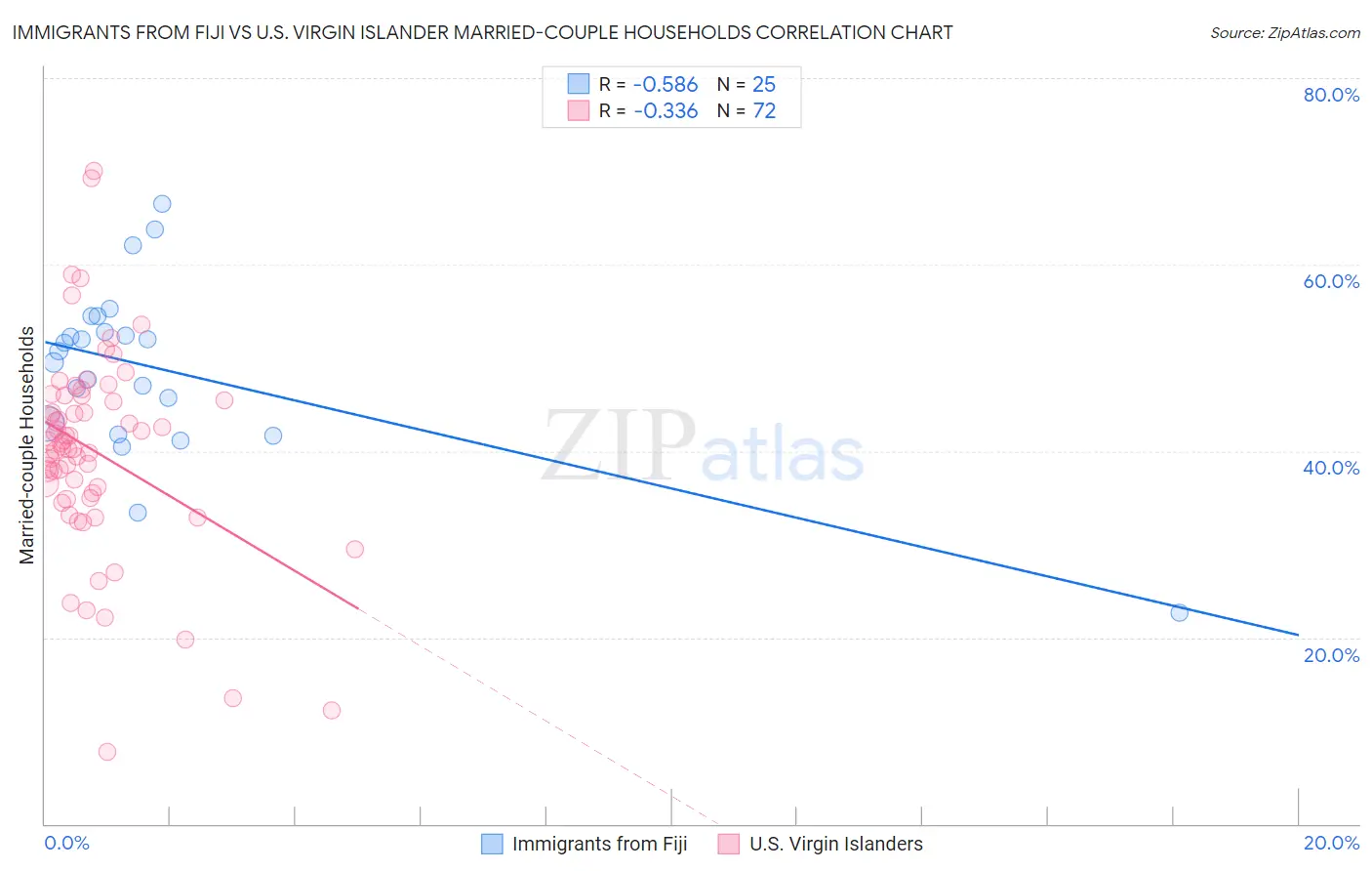 Immigrants from Fiji vs U.S. Virgin Islander Married-couple Households