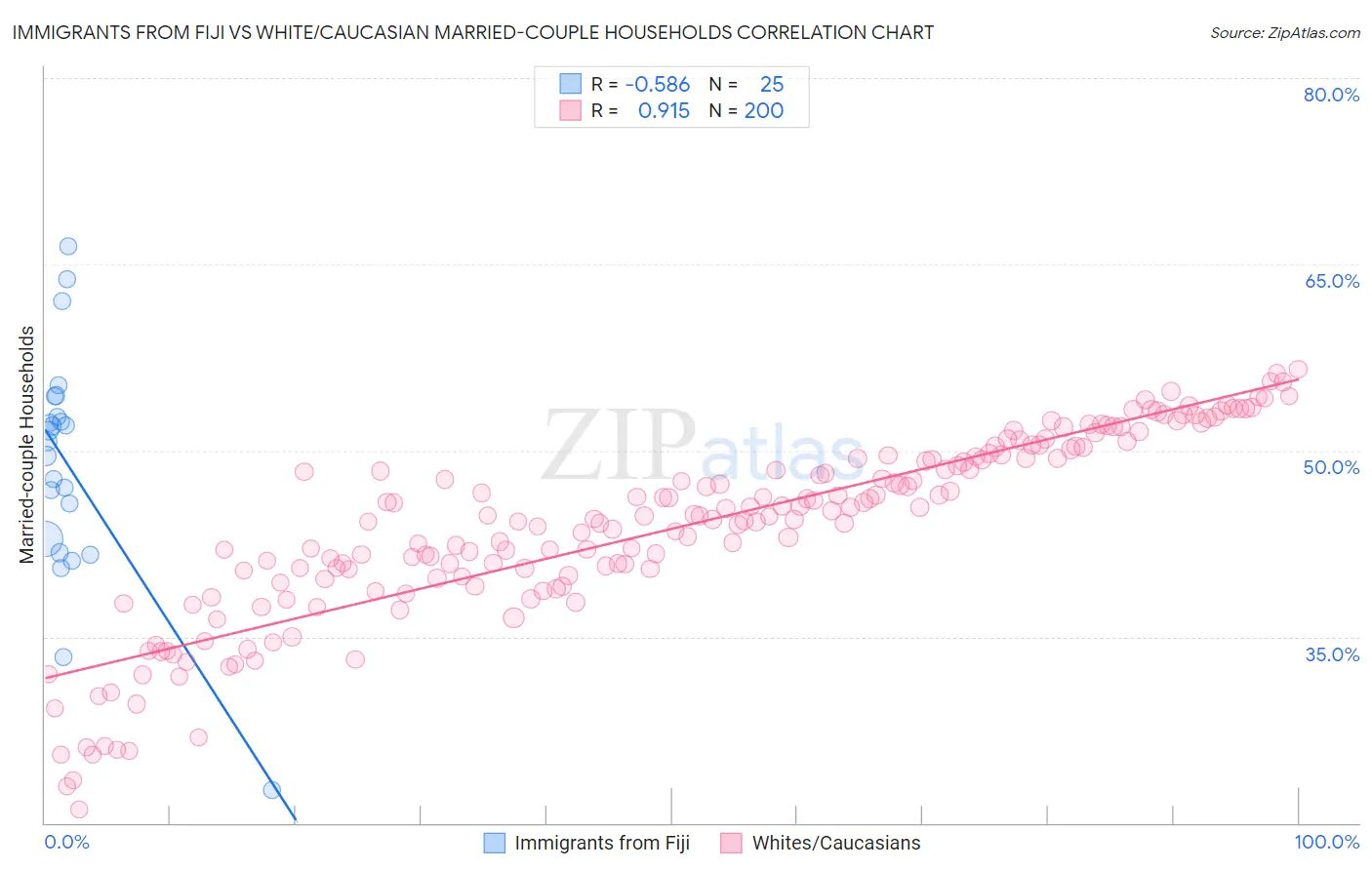 Immigrants from Fiji vs White/Caucasian Married-couple Households