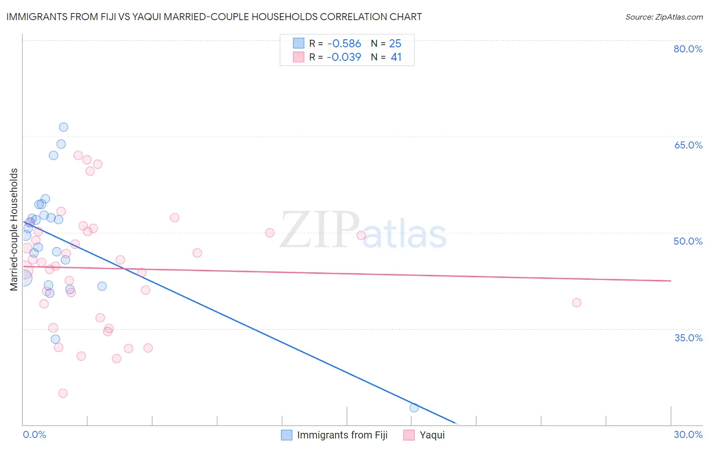 Immigrants from Fiji vs Yaqui Married-couple Households