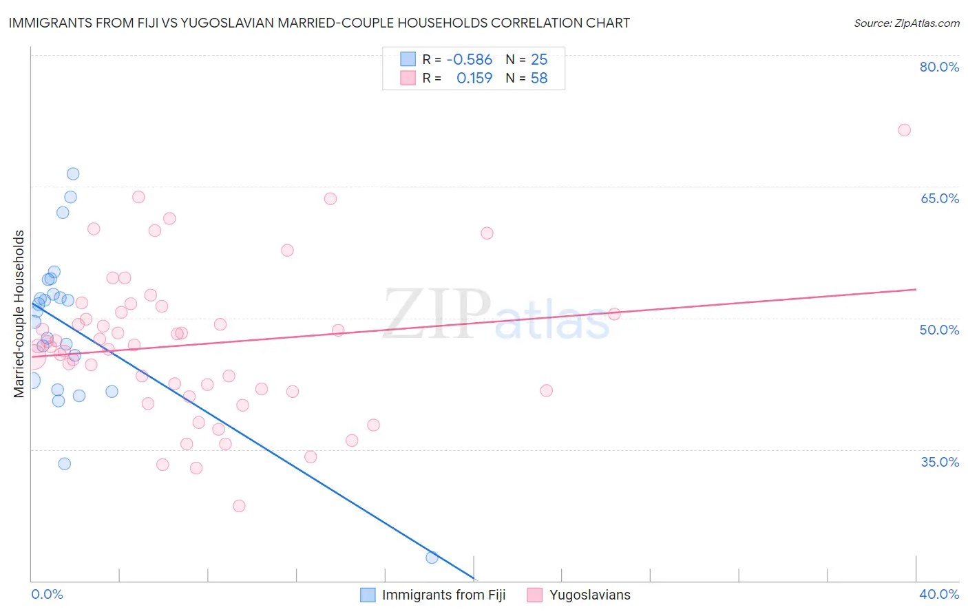 Immigrants from Fiji vs Yugoslavian Married-couple Households