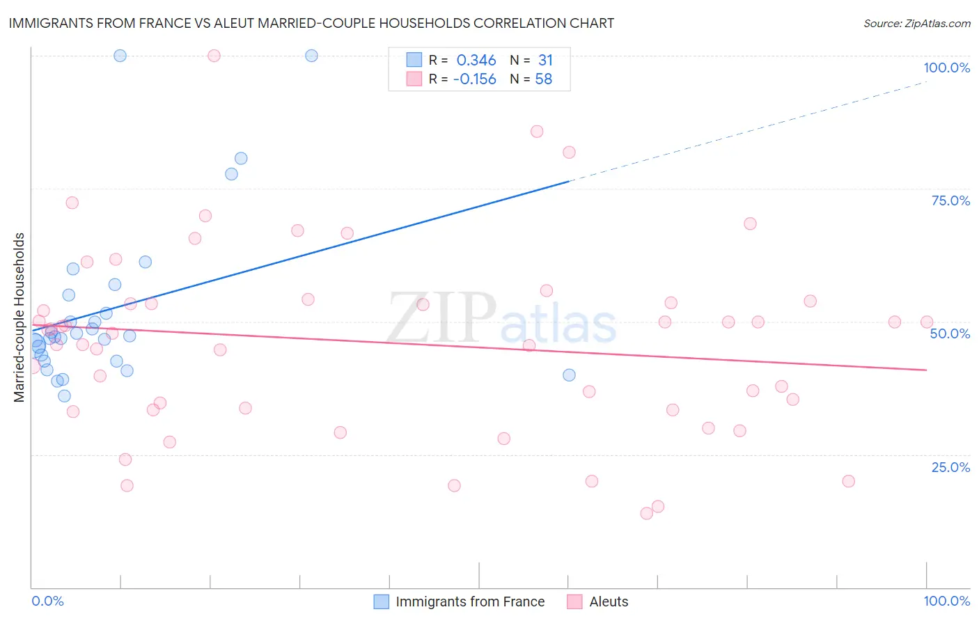 Immigrants from France vs Aleut Married-couple Households