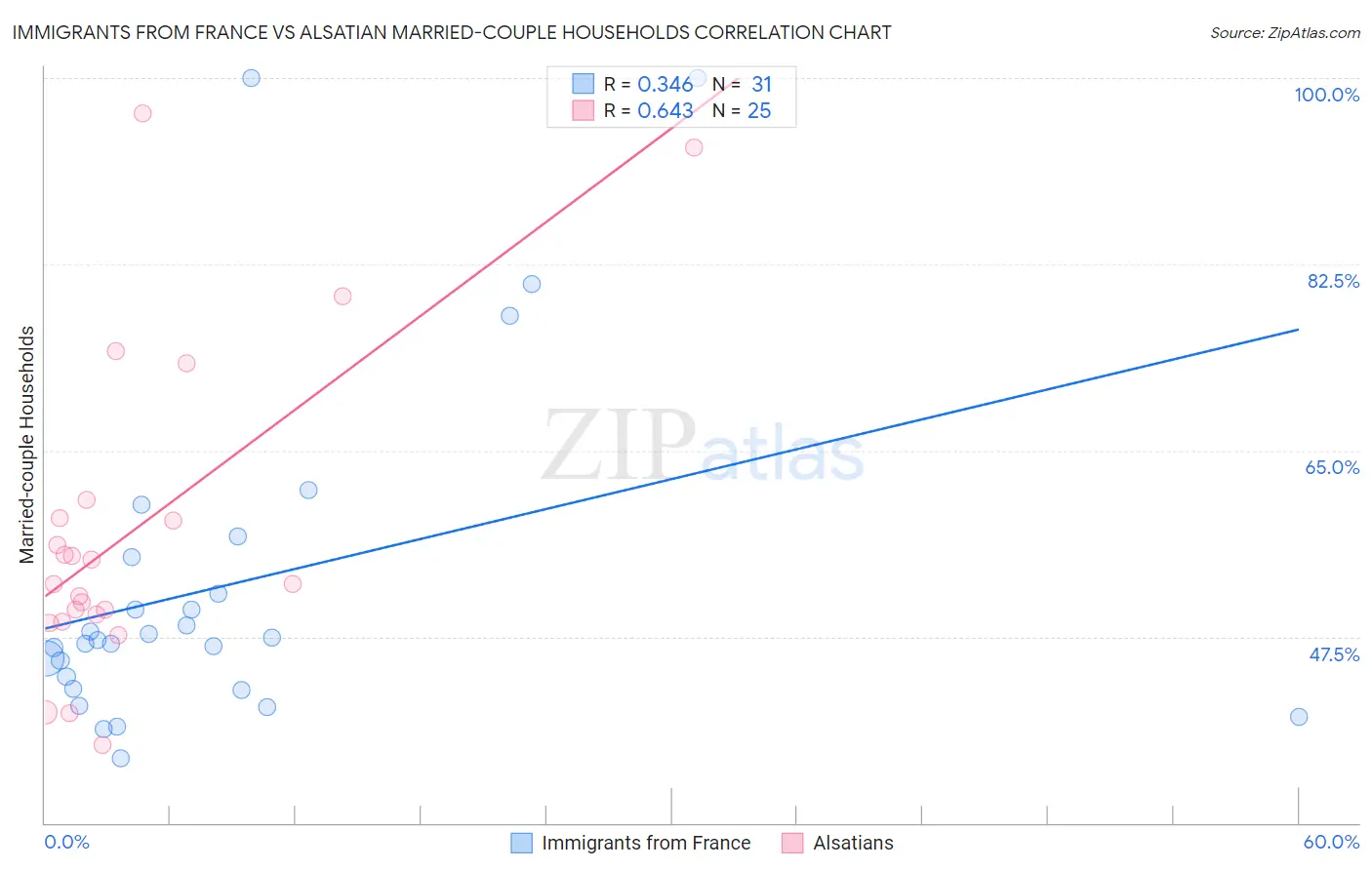 Immigrants from France vs Alsatian Married-couple Households