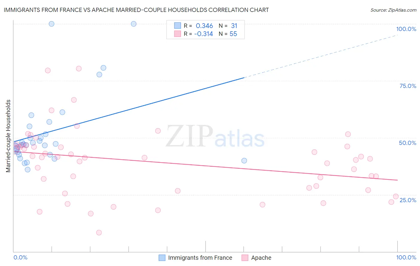 Immigrants from France vs Apache Married-couple Households