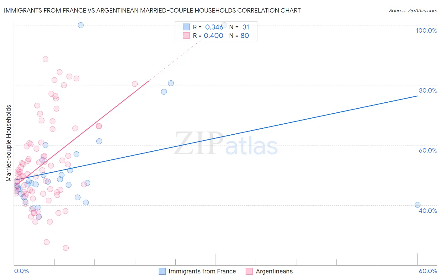 Immigrants from France vs Argentinean Married-couple Households