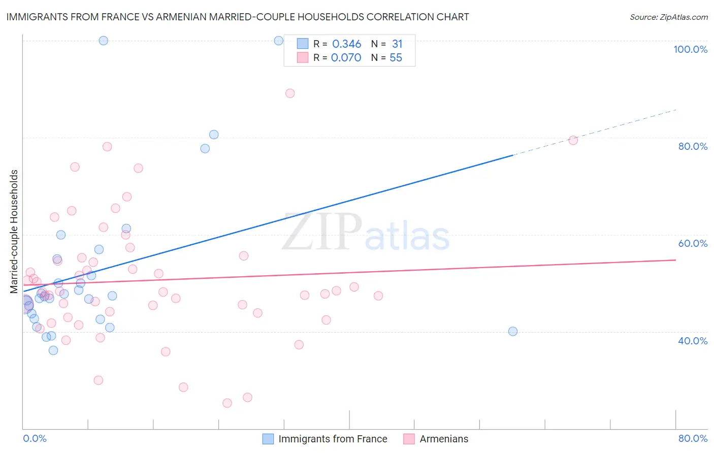 Immigrants from France vs Armenian Married-couple Households