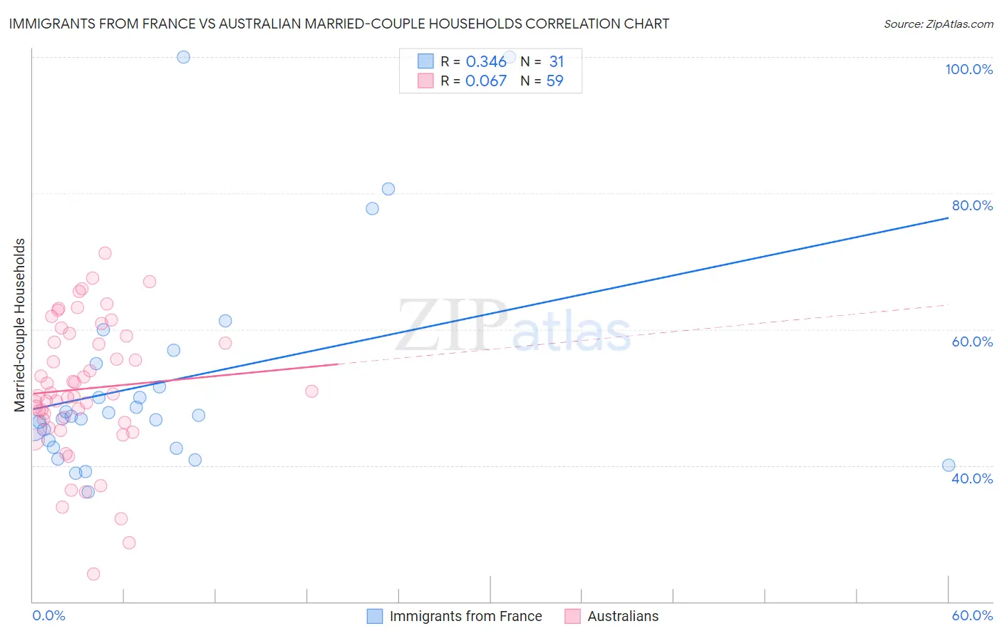 Immigrants from France vs Australian Married-couple Households