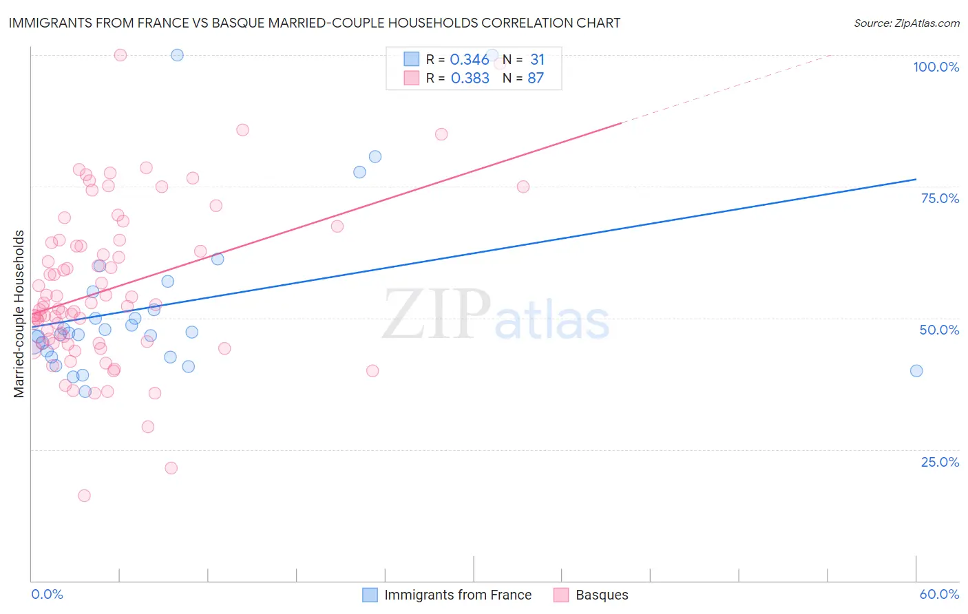 Immigrants from France vs Basque Married-couple Households