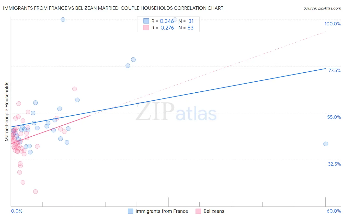 Immigrants from France vs Belizean Married-couple Households