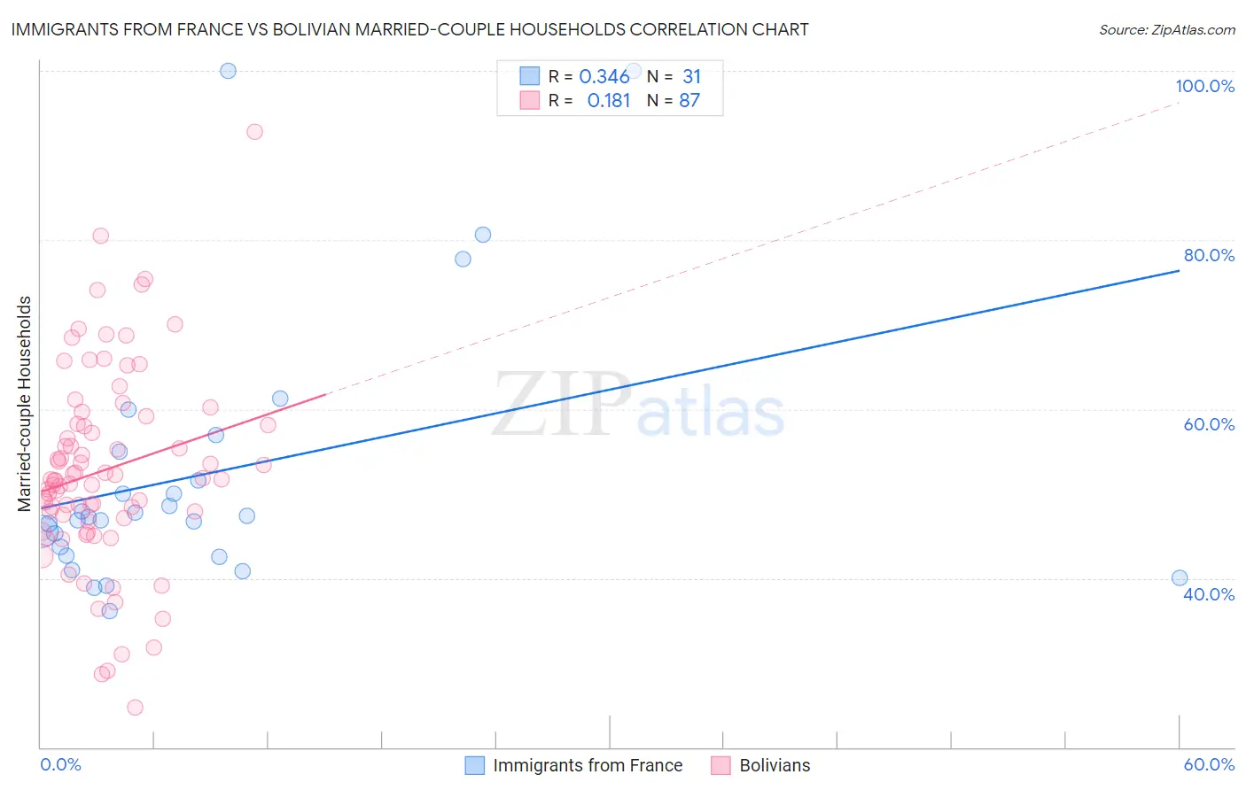 Immigrants from France vs Bolivian Married-couple Households