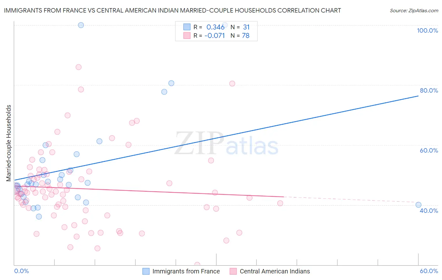 Immigrants from France vs Central American Indian Married-couple Households