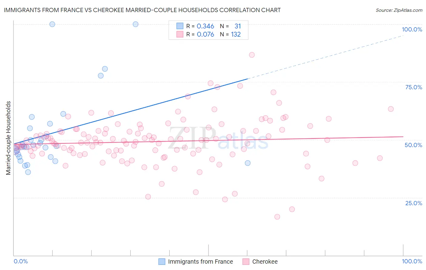 Immigrants from France vs Cherokee Married-couple Households