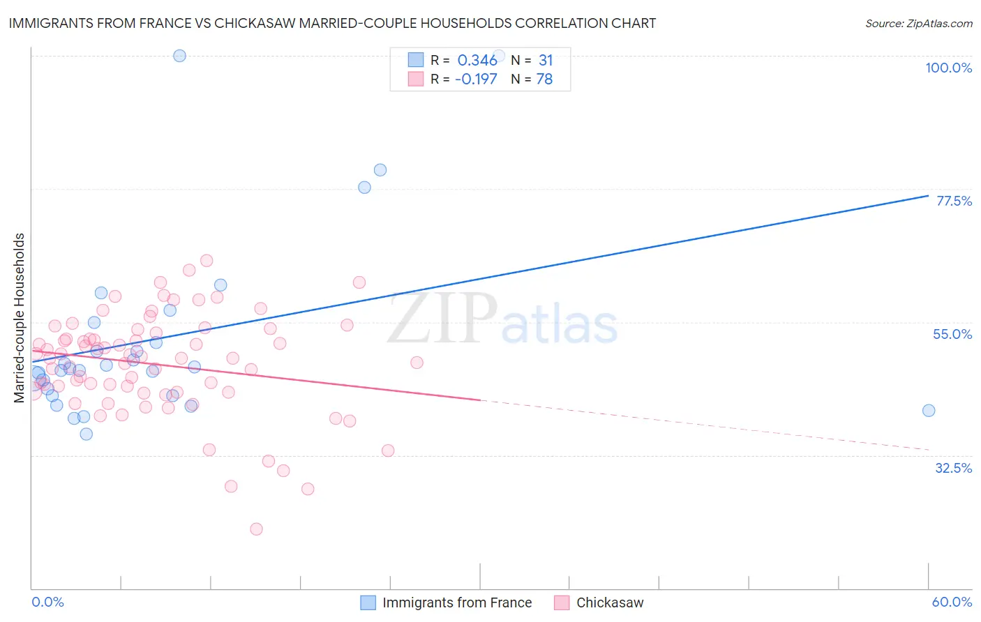 Immigrants from France vs Chickasaw Married-couple Households