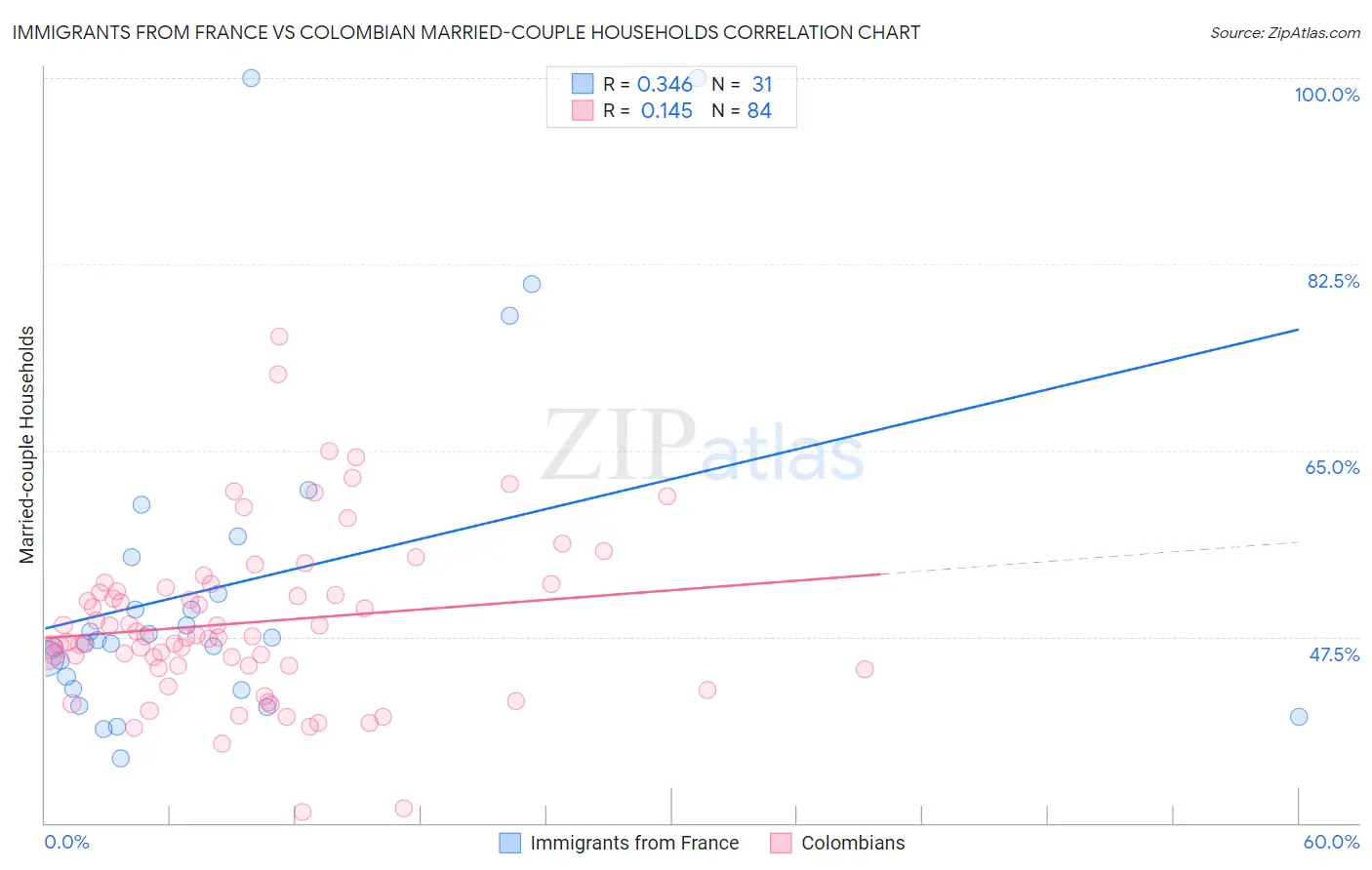 Immigrants from France vs Colombian Married-couple Households