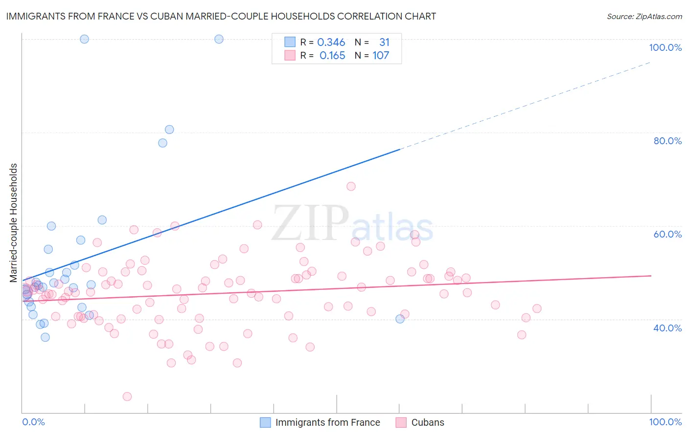 Immigrants from France vs Cuban Married-couple Households